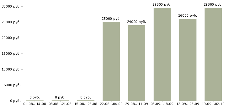 Вакансии администратор отдела продаж Набережные челны - Медиана зарплат администратор отдела продаж Набережные челны за 2 месяца
