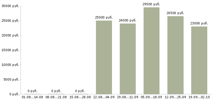 Вакансии администратор отдела продаж в Сыктывкаре - Медиана зарплат администратор отдела продаж в Сыктывкаре за 2 месяца