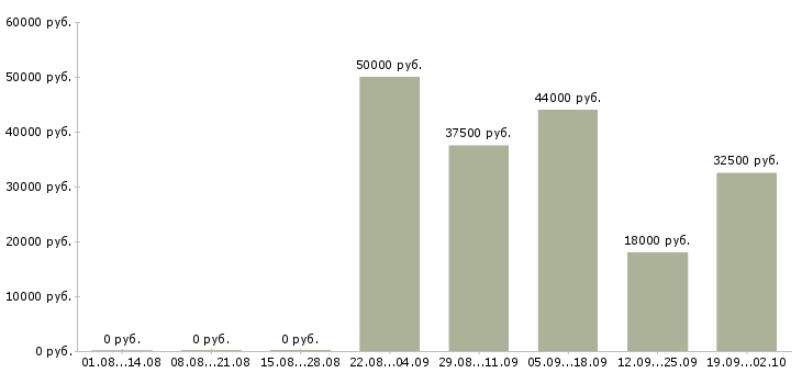 Вакансии активные сотрудники в крупную компанию в Саратове - Медиана зарплат активные сотрудники в крупную компанию в Саратове за 2 месяца