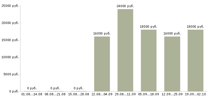 Вакансии без опыта Дагестан - Медиана зарплат без опыта Дагестан за 2 месяца