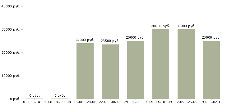 Вакансии в интернете в Серпухове - Медиана зарплат в интернете в Серпухове за 2 месяца