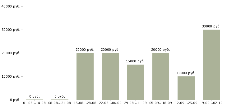 Вакансии в интернете на дому Якутия - Медиана зарплат в интернете на дому Якутия за 2 месяца