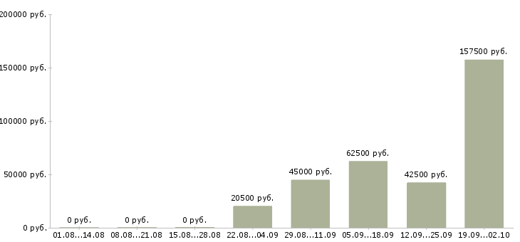 Вакансии водитель без опыта в Сочи - Медиана зарплат водитель без опыта в Сочи за 2 месяца