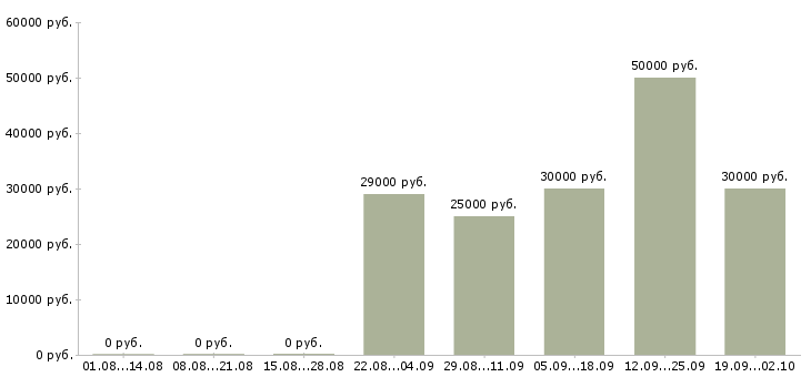 Вакансии водитель перевозки Нижний новгород - Медиана зарплат водитель перевозки Нижний новгород за 2 месяца