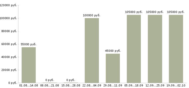 Вакансии водитель такси без ип в Москве - Медиана зарплат водитель такси без ип в Москве за 2 месяца