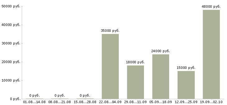 Вакансии выходные в Раменском - Медиана зарплат выходные в Раменском за 2 месяца