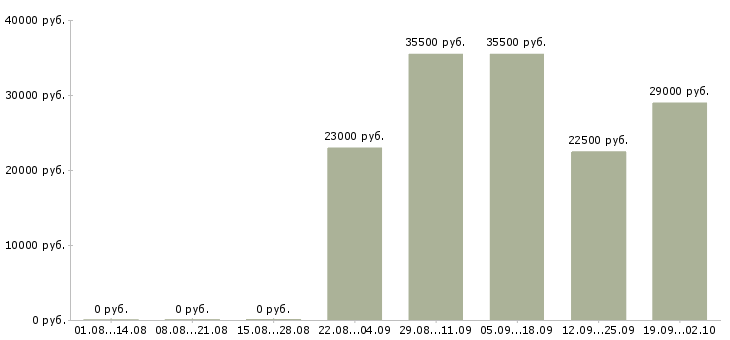 Вакансии грузчик в день в Астрахани - Медиана зарплат грузчик в день в Астрахани за 2 месяца