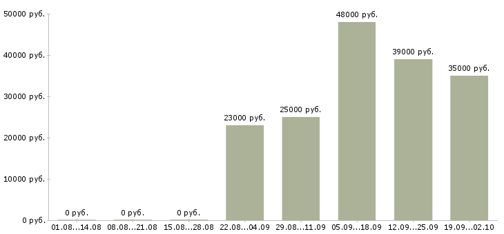 Вакансии директор управляющей компании в Архангельске - Медиана зарплат директор управляющей компании в Архангельске за 2 месяца