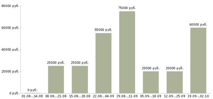 Вакансии диспетчер такси в Москве - Медиана зарплат диспетчер такси в Москве за 2 месяца