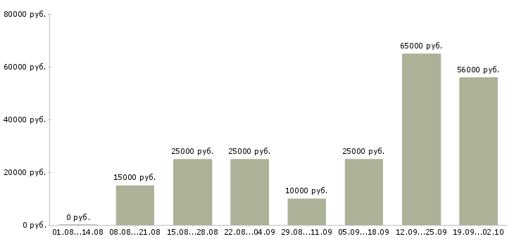 Вакансии для каждого в Астрахани - Медиана зарплат для каждого в Астрахани за 2 месяца