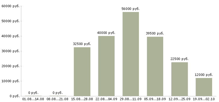 Вакансии для новичков в Дзержинске - Медиана зарплат для новичков в Дзержинске за 2 месяца