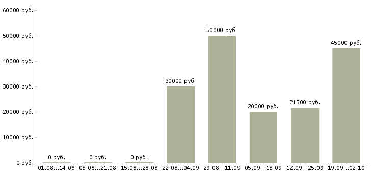 Вакансии есть работа Бурятия - Медиана зарплат есть работа Бурятия за 2 месяца