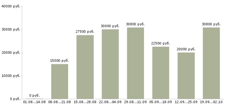 Вакансии заработок в Волгограде - Медиана зарплат заработок в Волгограде за 2 месяца