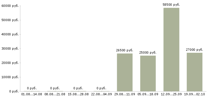 Вакансии инженер по продажам Ростов-на-дону - Медиана зарплат инженер по продажам Ростов-на-дону за 2 месяца
