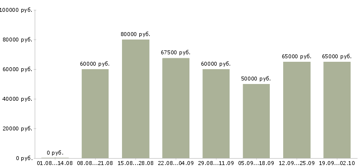 Вакансии инженер по промышленной безопасности в Москве - Медиана зарплат инженер по промышленной безопасности в Москве за 2 месяца