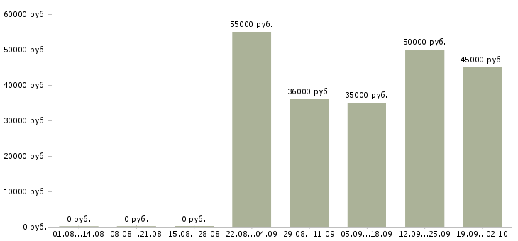 Вакансии инженер специальной связи в Москве - Медиана зарплат инженер специальной связи в Москве за 2 месяца