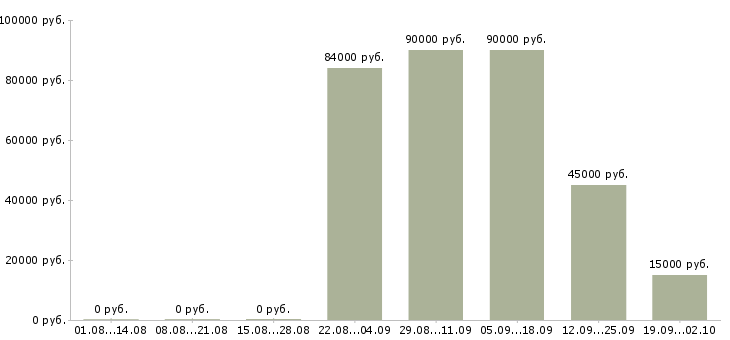 Вакансии инженер технолог Башкортостан - Медиана зарплат инженер технолог Башкортостан за 2 месяца