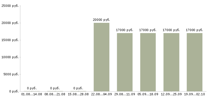 Вакансии кассир на сменный график работы в Воронеже - Медиана зарплат кассир на сменный график работы в Воронеже за 2 месяца