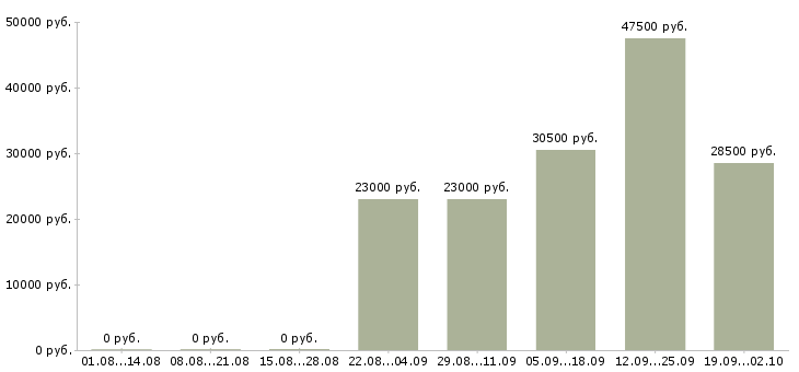 Вакансии кассир продавец кассир в Хабаровске - Медиана зарплат кассир продавец кассир в Хабаровске за 2 месяца