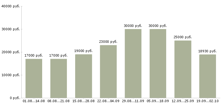 Вакансии консультант клиентов в Кирове - Медиана зарплат консультант клиентов в Кирове за 2 месяца