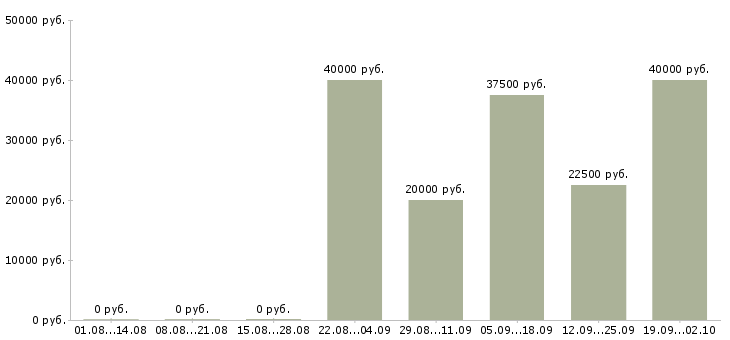 Вакансии корпоративный менеджер по продажам в Владимире - Медиана зарплат корпоративный менеджер по продажам в Владимире за 2 месяца