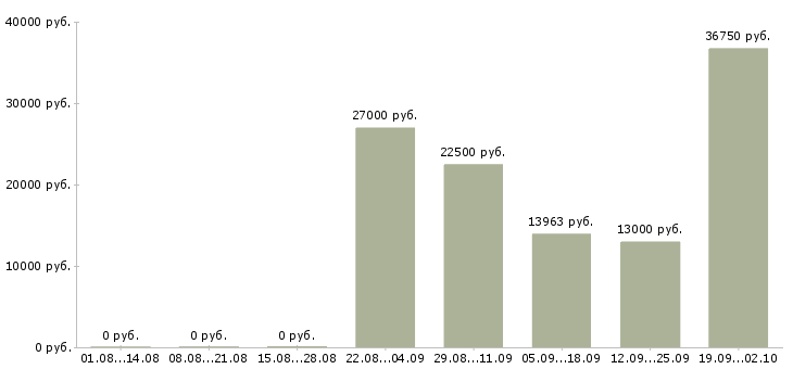 Вакансии кулинар в Красноярске - Медиана зарплат кулинар в Красноярске за 2 месяца