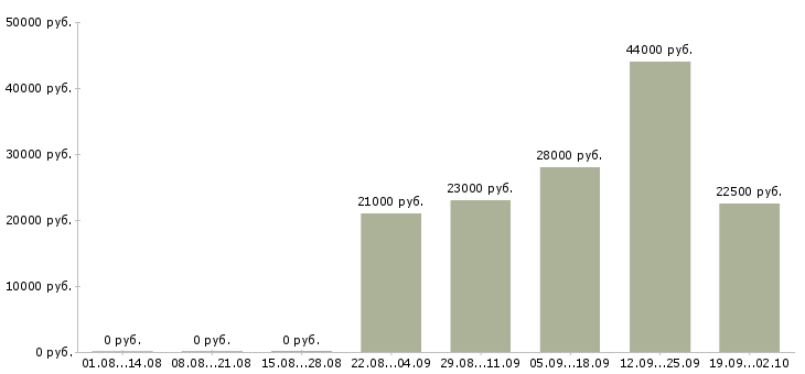 Вакансии курьер в компанию в Барнауле - Медиана зарплат курьер в компанию в Барнауле за 2 месяца