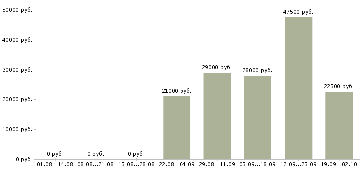 Вакансии курьер в компанию в Липецке - Медиана зарплат курьер в компанию в Липецке за 2 месяца