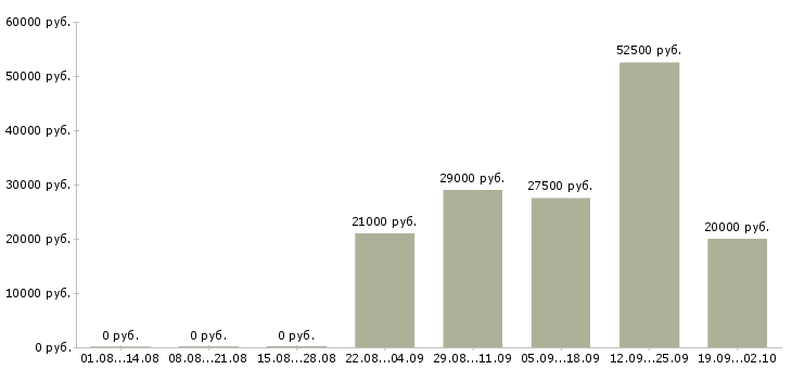 Вакансии курьер в компанию в Саратове - Медиана зарплат курьер в компанию в Саратове за 2 месяца