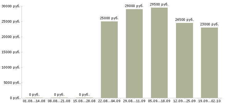Вакансии курьер в офис в Балашихе - Медиана зарплат курьер в офис в Балашихе за 2 месяца