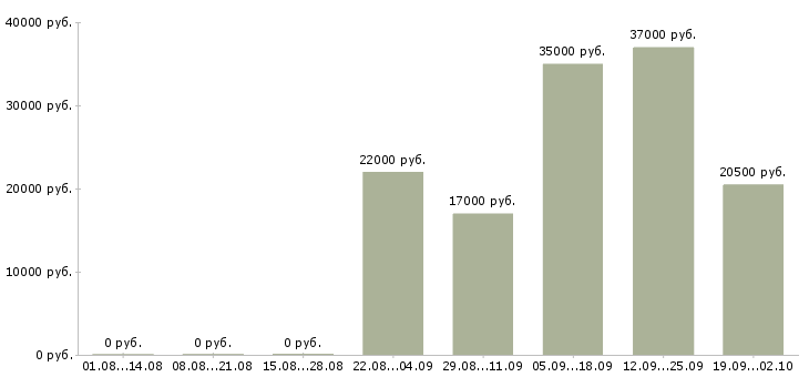 Вакансии курьер разнорабочий в Саранске - Медиана зарплат курьер разнорабочий в Саранске за 2 месяца