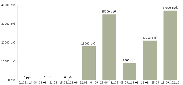 Вакансии личный менеджер в Барнауле - Медиана зарплат личный менеджер в Барнауле за 2 месяца