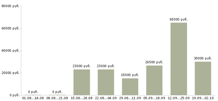 Вакансии личный менеджер в Ставрополе - Медиана зарплат личный менеджер в Ставрополе за 2 месяца