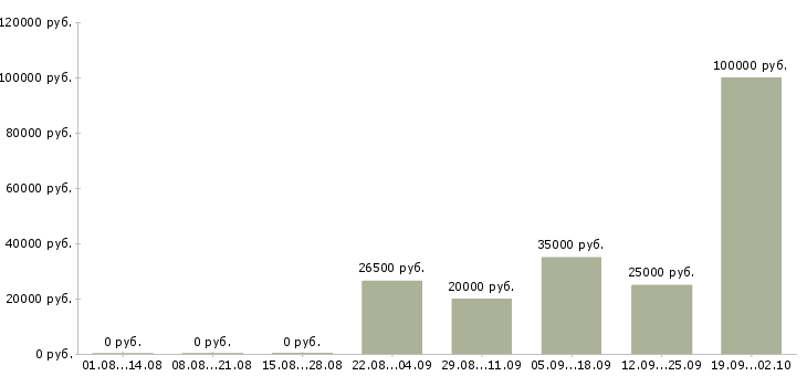 Вакансии маркетинг в Иркутске - Медиана зарплат маркетинг в Иркутске за 2 месяца