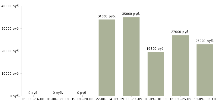 Вакансии менеджер в отдел по продажам в Дзержинске - Медиана зарплат менеджер в отдел по продажам в Дзержинске за 2 месяца