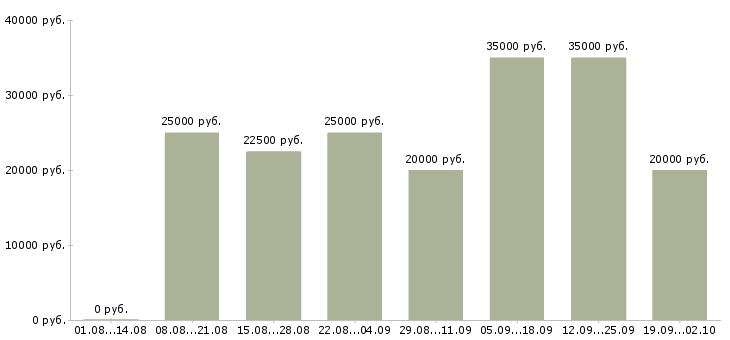 Вакансии менеджер интернет работа в Пскове - Медиана зарплат менеджер интернет работа в Пскове за 2 месяца
