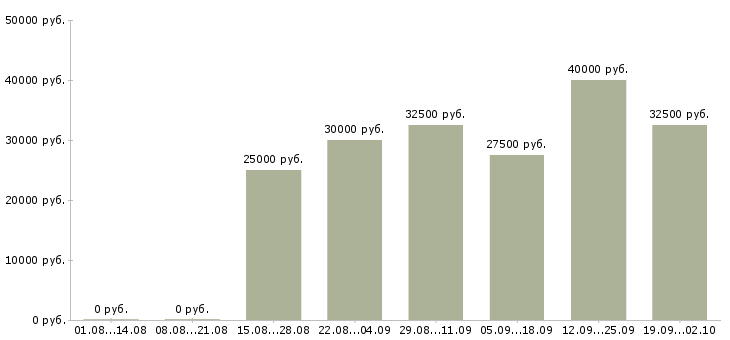 Вакансии менеджер по активным продажам услуг Ростов-на-дону - Медиана зарплат менеджер по активным продажам услуг Ростов-на-дону за 2 месяца