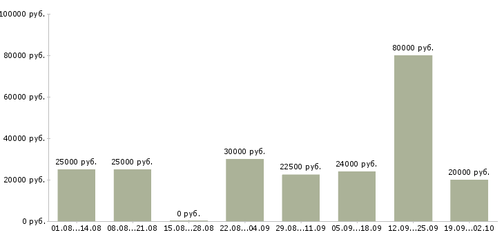 Вакансии менеджер по документации в Воронеже - Медиана зарплат менеджер по документации в Воронеже за 2 месяца
