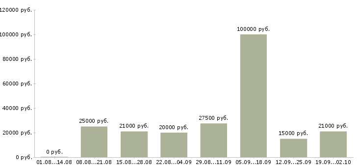 Вакансии менеджер по клиентам в Саранске - Медиана зарплат менеджер по клиентам в Саранске за 2 месяца
