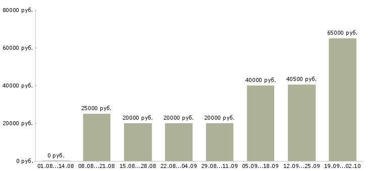 Вакансии менеджер по мероприятиям в Уфе - Медиана зарплат менеджер по мероприятиям в Уфе за 2 месяца
