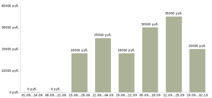 Вакансии менеджер по обучению и развитию Удмуртия - Медиана зарплат менеджер по обучению и развитию Удмуртия за 2 месяца
