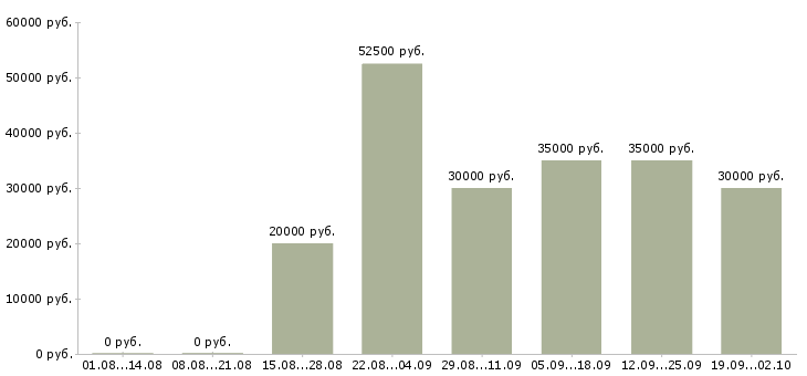 Вакансии менеджер по продажам и обслуживанию в Новосибирске - Медиана зарплат менеджер по продажам и обслуживанию в Новосибирске за 2 месяца
