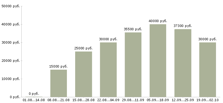Вакансии менеджер по продвижению и рекламе Санкт-петербург - Медиана зарплат менеджер по продвижению и рекламе Санкт-петербург за 2 месяца