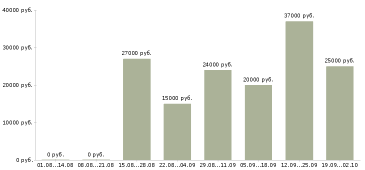 Вакансии менеджер по работе с интернетом в Тюмени - Медиана зарплат менеджер по работе с интернетом в Тюмени за 2 месяца