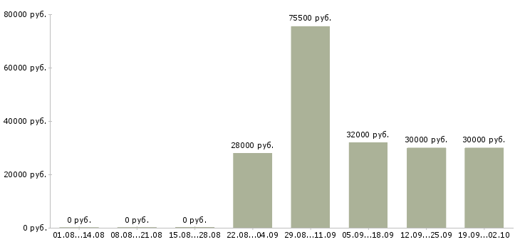 Вакансии менеджер по развитию бизнеса в Хабаровске - Медиана зарплат менеджер по развитию бизнеса в Хабаровске за 2 месяца