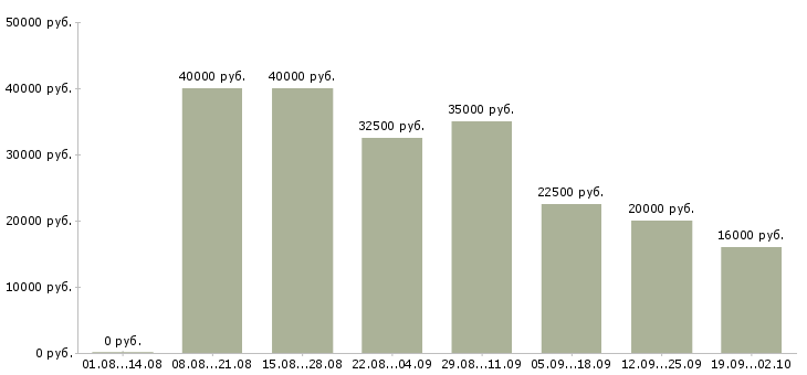 Вакансии менеджер по техническому обучению Нижний новгород - Медиана зарплат менеджер по техническому обучению Нижний новгород за 2 месяца