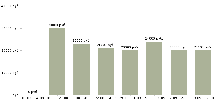 Вакансии менеджер работе с клиентами Дагестан - Медиана зарплат менеджер работе с клиентами Дагестан за 2 месяца
