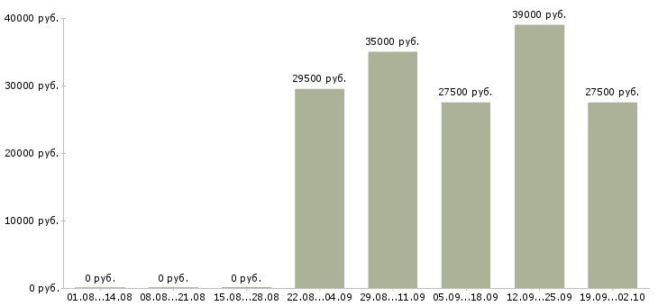 Вакансии менеджеры в отдел продаж в Тамбове - Медиана зарплат менеджеры в отдел продаж в Тамбове за 2 месяца