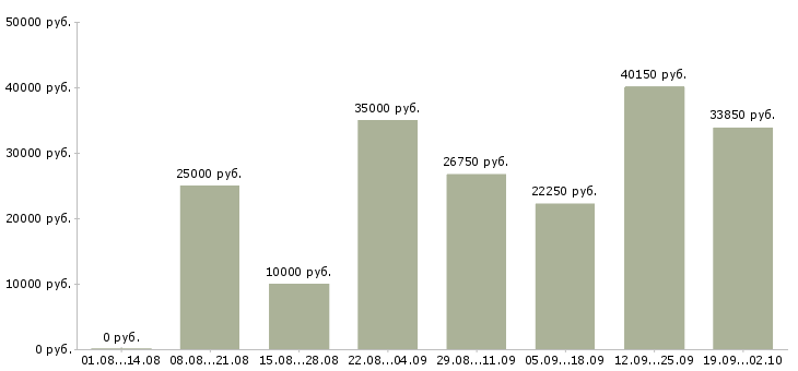 Вакансии на дому в сети в Кемерово - Медиана зарплат на дому в сети в Кемерово за 2 месяца