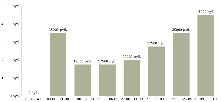 Вакансии на дому на компьютере в Саратове - Медиана зарплат на дому на компьютере в Саратове за 2 месяца